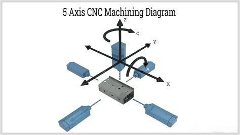 cnc machine axes of motion|cnc lathe rotational axis.